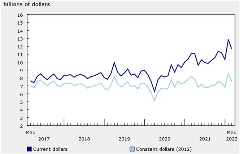 Canadá: Permisos para viviendas unifamiliares suben 3.3% al más alto desde marzo de 2021