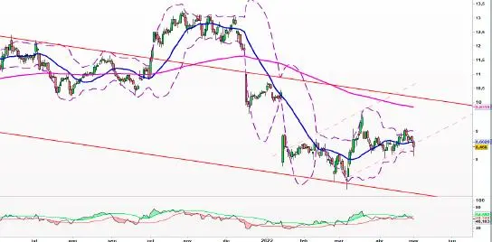 Precio de Electricite de France. Qué pasa en Electricite de France (EDF.PA)? Edf está en 8,28 euros - 1