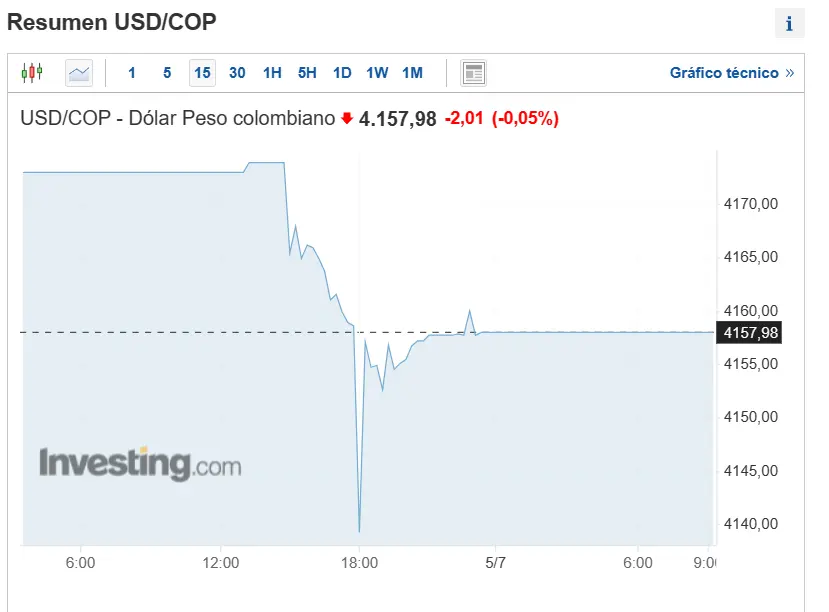 nuevo revuelo en el mercado forex atentos a las oportunidades que presenta en estos momentos tipo de cambio para el dolar peso mejicano usdmxn dolar peso colombiano usdcop y dolar peso uruguayo usd uyu grafika numer 1