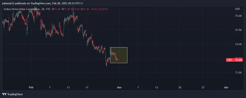 el banco de canada ya tendra excusa para bajar tipos la economia se estanca y el dolar canadiense se desploma grafika numer 1