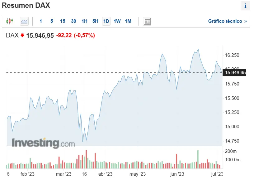 los principales indices bursatiles europeos amanecen recortando posiciones que esta ocurriendo analisis del ibex35 dax y eurostoxx50 grafika numer 2