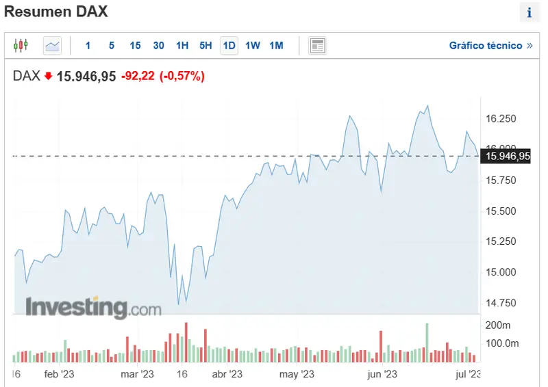 los principales indices bursatiles europeos amanecen recortando posiciones que esta ocurriendo analisis del ibex35 dax y eurostoxx50 grafika numer 2