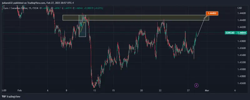 precio del euro dolar canadiense eurcad sube por caidas del precio del petroleo gripa aviar genera riesgo grafika numer 1