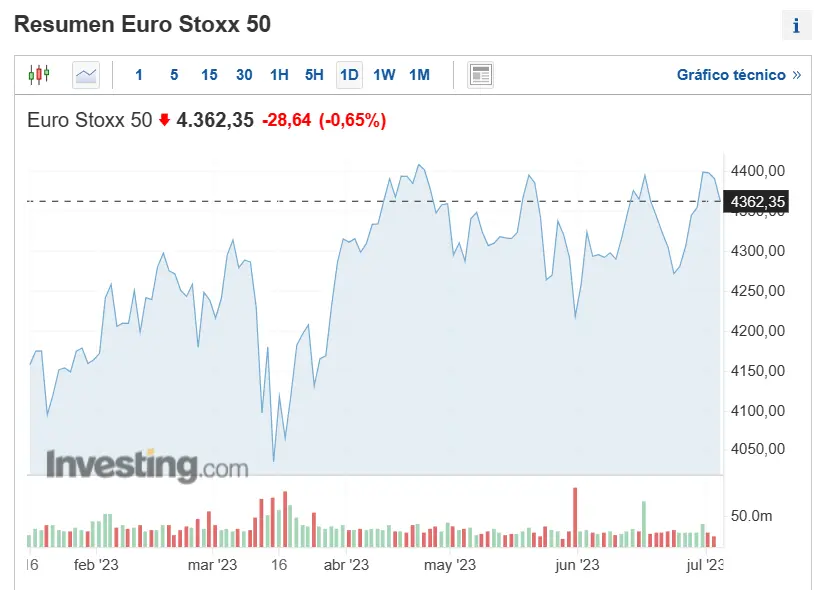 los principales indices bursatiles europeos amanecen recortando posiciones que esta ocurriendo analisis del ibex35 dax y eurostoxx50 grafika numer 3