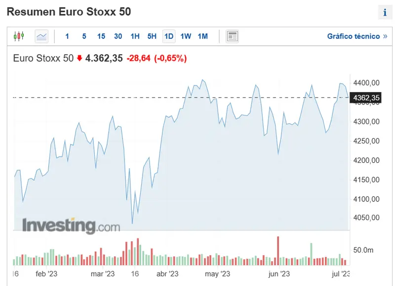 los principales indices bursatiles europeos amanecen recortando posiciones que esta ocurriendo analisis del ibex35 dax y eurostoxx50 grafika numer 3