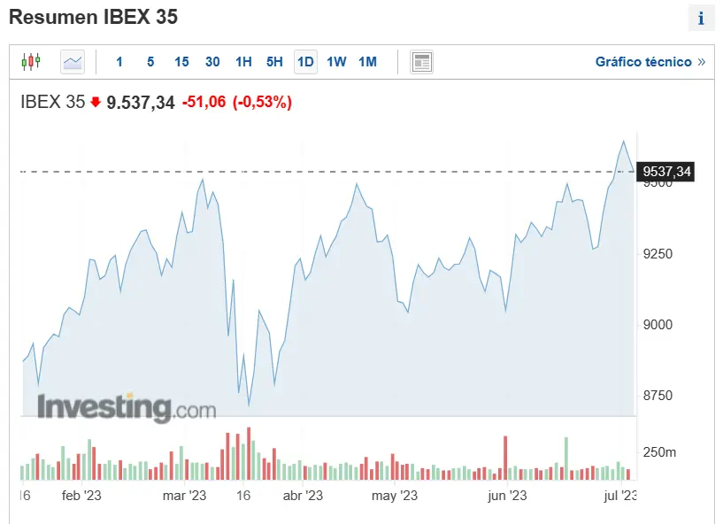 los principales indices bursatiles europeos amanecen recortando posiciones que esta ocurriendo analisis del ibex35 dax y eurostoxx50 grafika numer 1