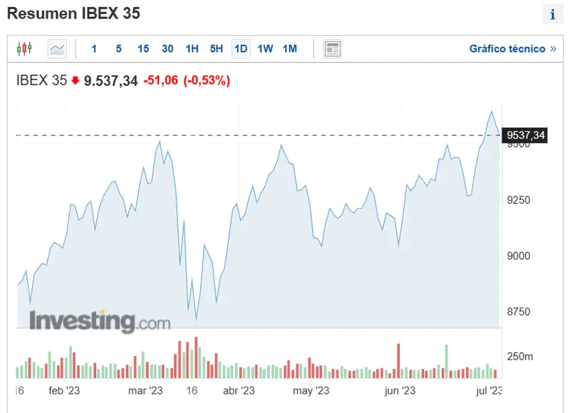 los principales indices bursatiles europeos amanecen recortando posiciones que esta ocurriendo analisis del ibex35 dax y eurostoxx50 grafika numer 1