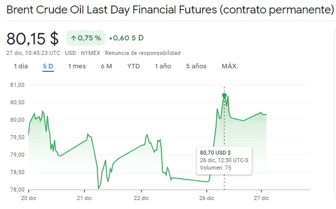 Gráfico de las cotizaciones del petróleo crudo Brent en un espacio de tiempo de un día