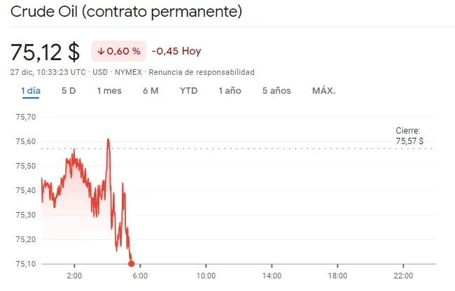 Gráfico de las cotizaciones del petróleo crudo en un espacio de tiempo de un día