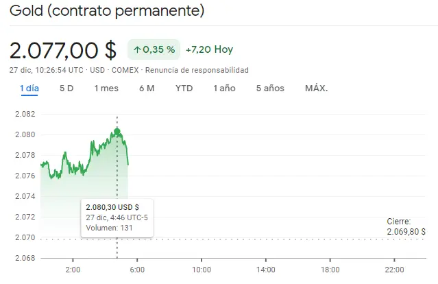 Gráfico de las cotizaciones del oro en un espacio de tiempo de un día