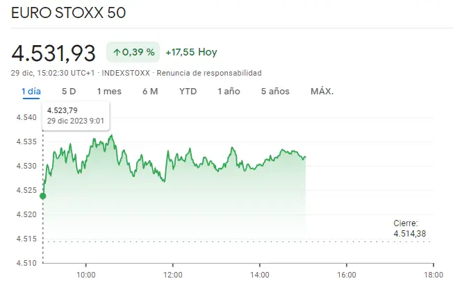 Gráfico de las cotizaciones del índice Euro Stoxx 50 en un espacio de tiempo de un día