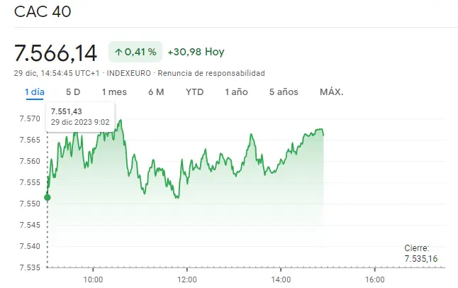 Gráfico de las cotizaciones del índice CAC 40 en un espacio de tiempo de un día