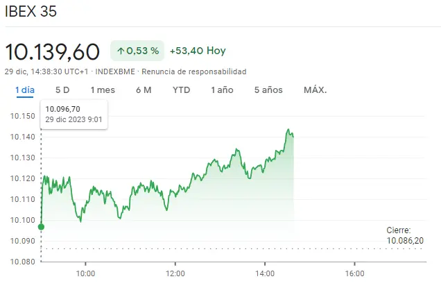 Gráfico de las cotizaciones del índice Ibex 35 en un espacio de tiempo de un día