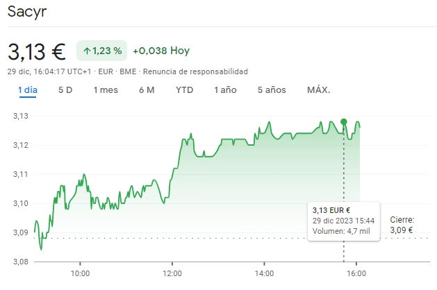 Gráfico de las cotizaciones de las acciones Sacyr del índice Ibex 35 en un espacio de tiempo de un día