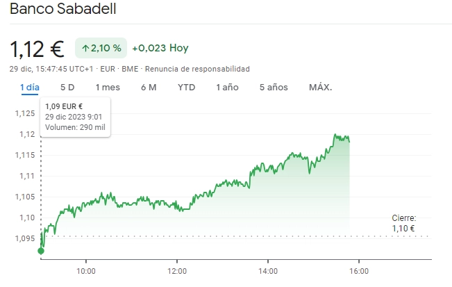 Gráfico de las cotizaciones de las acciones Sabadell del índice Ibex 35 en un espacio de tiempo de un día