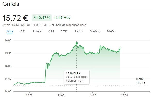 Gráfico de las cotizaciones de las acciones Grifols del índice Ibex 35 en un espacio de tiempo de un día
