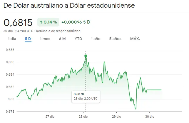 Gráfico de las cotizaciones del tipo de cambio Dólar Australiano Dólar Estadounidense (AUDUSD) en un espacio de tiempo de una semana