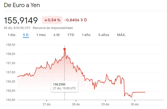 Gráfico de las cotizaciones del tipo de cambio Euro Yen (EURJPY) en un espacio de tiempo de una semana