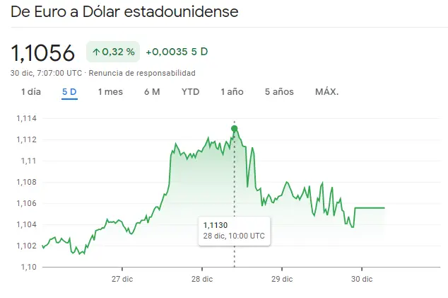 Gráfico de las cotizaciones del tipo de cambio Euro Dólar (EURUSD) en un espacio de tiempo de una semana