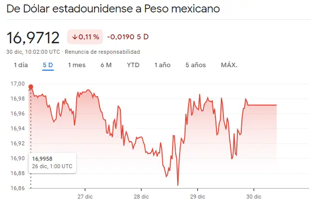 Gráfico de las cotizaciones del tipo de cambio Dólar Peso Mexicano (USDMXN) en un espacio de tiempo de una semana