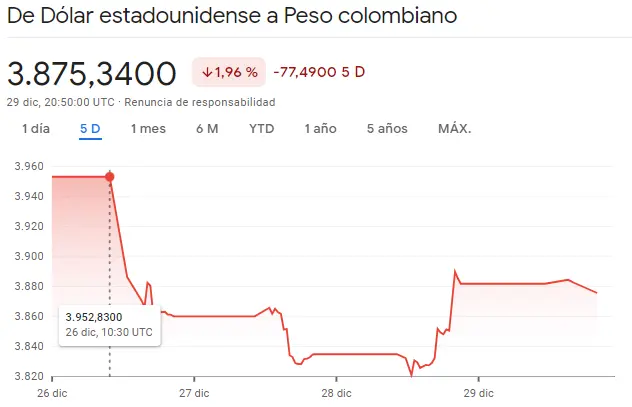 Gráfico de las cotizaciones del tipo de cambio Dólar Peso Colombiano (USDCOP) en un espacio de tiempo de un día