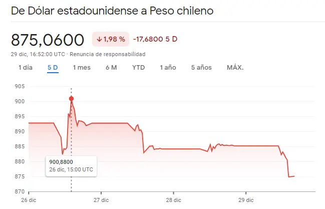 Gráfico de las cotizaciones del tipo de cambio Dólar Peso Chilen (USDCLP) en un espacio de tiempo de una semana