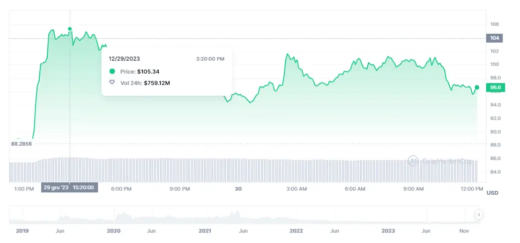 Gráfico de la cotizaciones de la criptomoneda Bitcoin SV en un espacio de tiempo de un día