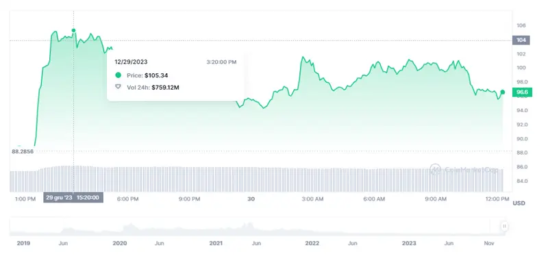 Gráfico de la cotizaciones de la criptomoneda Bitcoin SV en un espacio de tiempo de un día