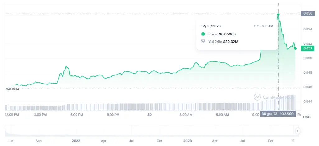 Gráfico de las cotizaciones de la criptomoneda Casper del mercado crypto en un espacio de tiempo de un día