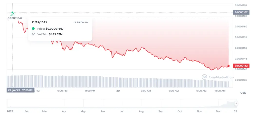 Gráfico de las cotizaciones de la criptomoneda Bonk en un espacio de tiempo de un día