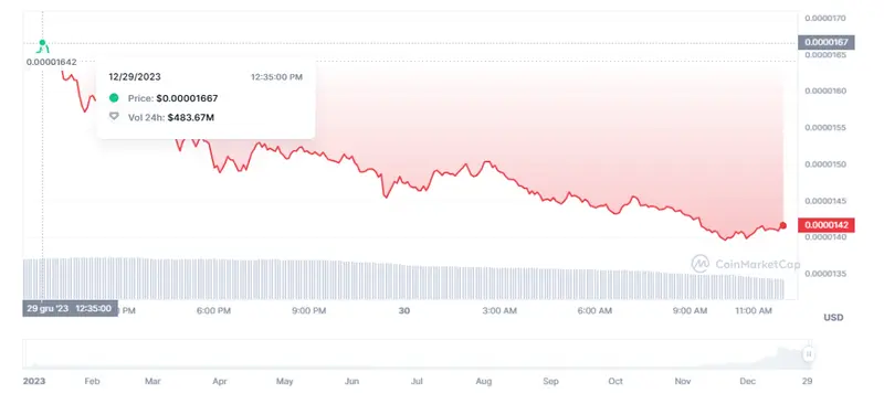 Gráfico de las cotizaciones de la criptomoneda Bonk en un espacio de tiempo de un día