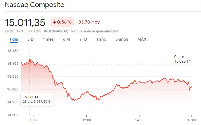 Gráfico de las cotizaciones del índice Nasdaq 100 en un espacio de tiempo de un día