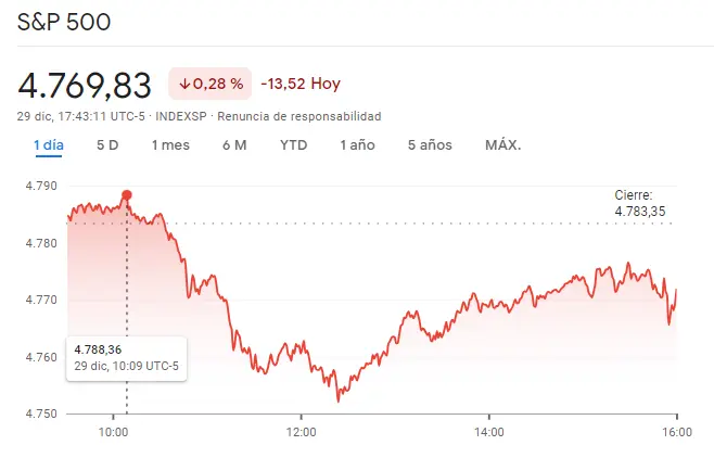 Gráfico de las cotizaciones del índice SP500 del mercado de Wall Street en un espacio de tiempo de un día