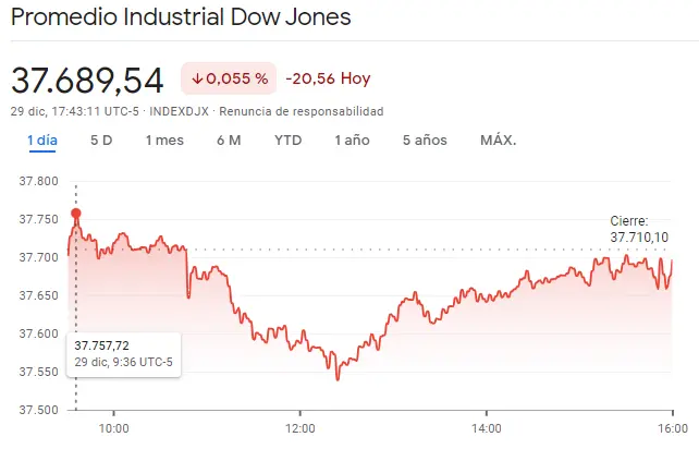 Gráfico de las cotizaciones del índice Dow Jones del mercado de Wall Street en un espacio de tiempo de un día