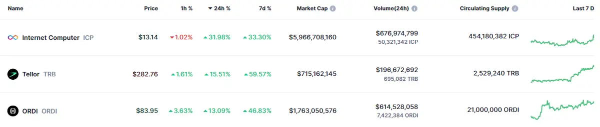 Tabla con los datos de las cotizaciones de las criptomonedas en un espacio de tiempo de un día