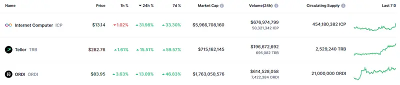 Tabla con los datos de las cotizaciones de las criptomonedas en un espacio de tiempo de un día