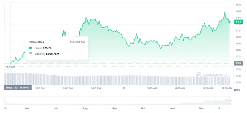 Gráfico de las cotizaciones de la criptomoneda ORDI del mercado crypto en un espacio de tiempo de un día