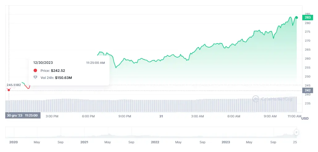 Gráfico de las cotizaciones de la criptomoneda Tellor (TRB) en un espacio de tiempo de un día