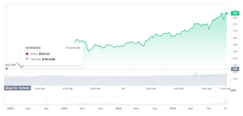 Gráfico de las cotizaciones de la criptomoneda Tellor (TRB) en un espacio de tiempo de un día