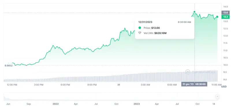 Gráfico de las cotizaciones de la criptomoneda Internet Computer del mercado crypto en un espacio de tiempo de un día