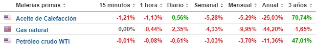 Tabla con las cotizaciones de las materias primas