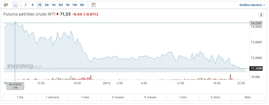 Gráfico de las cotizaciones del petróleo crudo WTI en un espacio de tiempo de un día