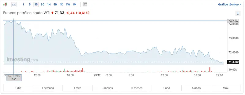 Gráfico de las cotizaciones del petróleo crudo WTI en un espacio de tiempo de un día