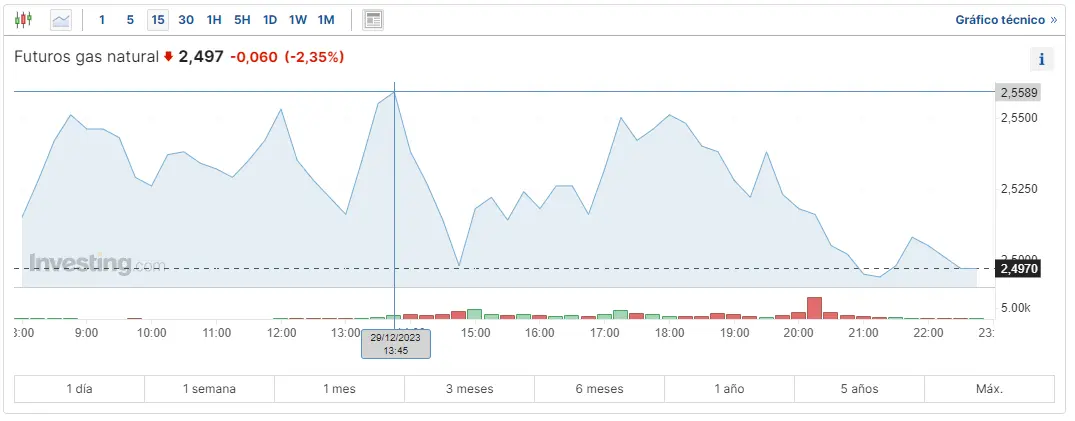 Gráfico de las cotizaciones del gas natural en un espacio de tiempo de un día