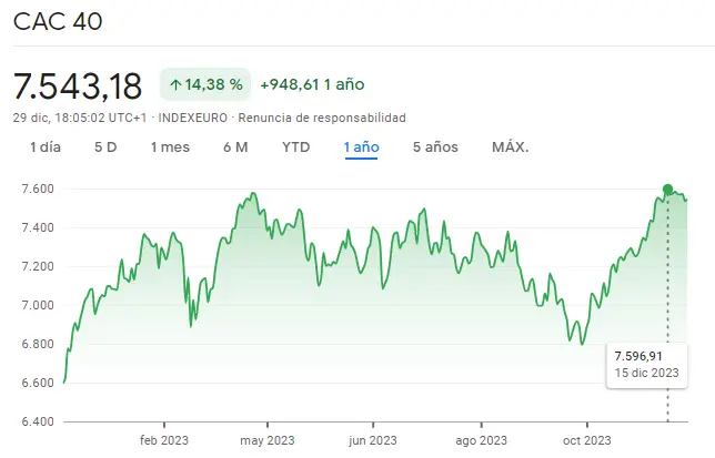 Gráfico de las cotizaciones del índice CAC 40 en un espacio de tiempo de un año