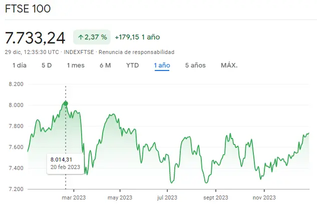 Gráfico de las cotizaciones del índice FTSE 100 en un espacio de tiempo de un año