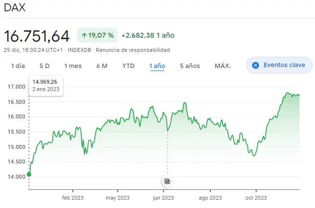 Gráfico de las cotizaciones del índice DAX 30 en un espacio de tiempo de un año