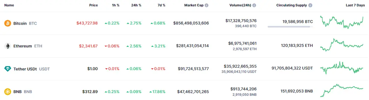 Tabla con los datos de las criptomonedas del mercado crypto de estos momentos