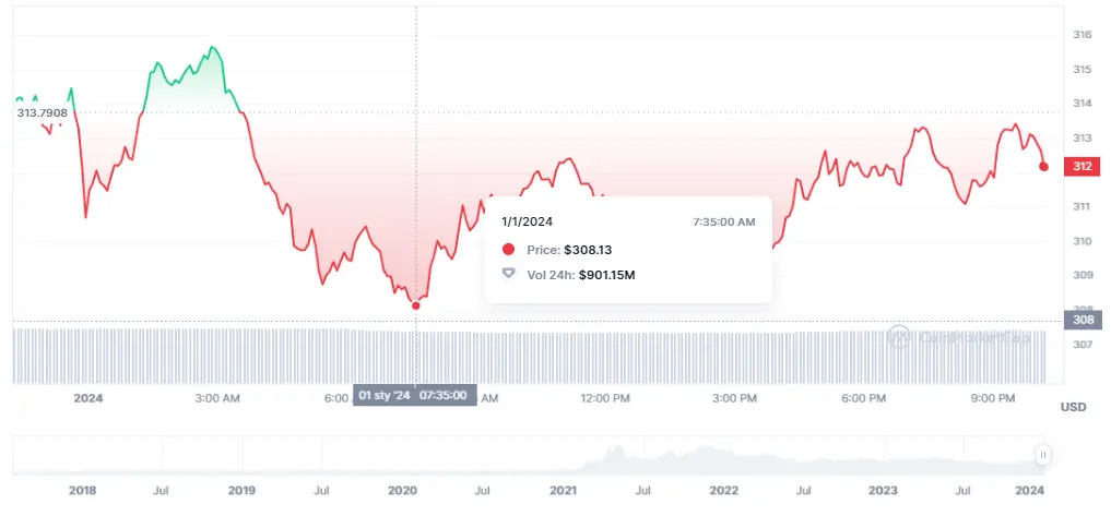 Gráfico de las cotizaciones de la criptomoneda BNB en un espacio de tiempo de varios años