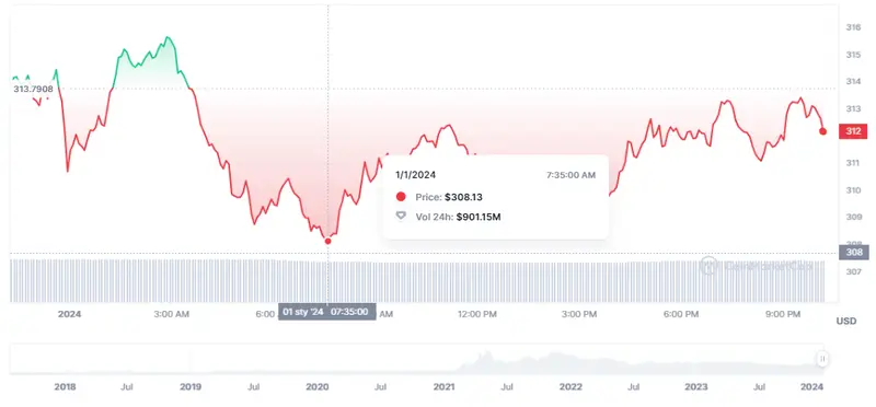 Gráfico de las cotizaciones de la criptomoneda BNB en un espacio de tiempo de varios años